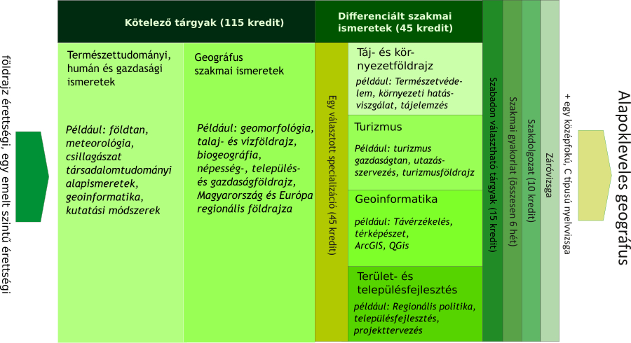 Földrajz BSc képzés rendszere