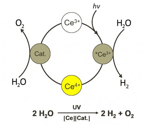 ce(III) katalitikus ciklos vízbontás fotokémia